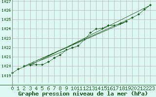 Courbe de la pression atmosphrique pour Le Havre - Octeville (76)