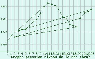 Courbe de la pression atmosphrique pour Cap Bar (66)