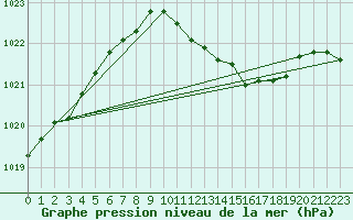 Courbe de la pression atmosphrique pour Bad Lippspringe