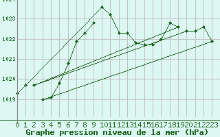 Courbe de la pression atmosphrique pour St Sebastian / Mariazell