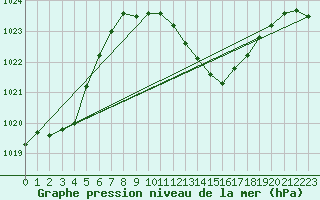 Courbe de la pression atmosphrique pour Wynau