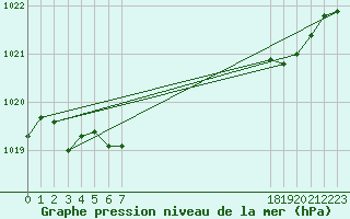 Courbe de la pression atmosphrique pour Sauteyrargues (34)