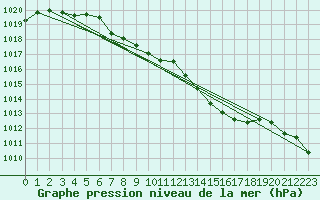 Courbe de la pression atmosphrique pour Muehlacker