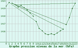 Courbe de la pression atmosphrique pour Saint-Auban (04)