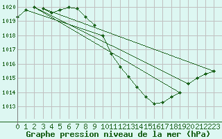 Courbe de la pression atmosphrique pour Locarno (Sw)