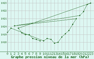 Courbe de la pression atmosphrique pour Pully-Lausanne (Sw)