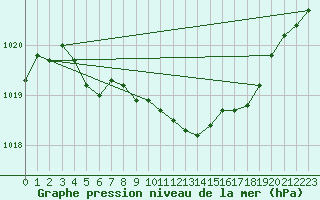 Courbe de la pression atmosphrique pour Brignogan (29)