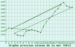 Courbe de la pression atmosphrique pour Kalwang