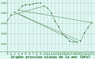 Courbe de la pression atmosphrique pour Aniane (34)