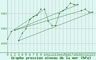 Courbe de la pression atmosphrique pour Bad Mitterndorf