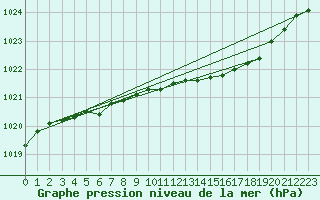 Courbe de la pression atmosphrique pour Karlstad Flygplats