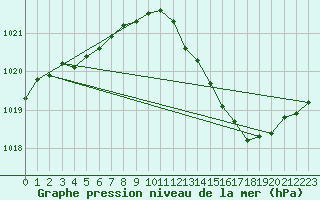 Courbe de la pression atmosphrique pour Coulommes-et-Marqueny (08)