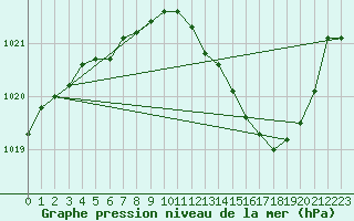 Courbe de la pression atmosphrique pour Ble / Mulhouse (68)