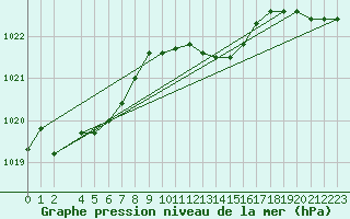 Courbe de la pression atmosphrique pour Stabroek
