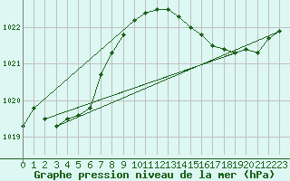 Courbe de la pression atmosphrique pour Isle-sur-la-Sorgue (84)