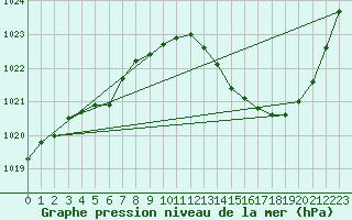 Courbe de la pression atmosphrique pour Gap-Sud (05)