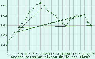 Courbe de la pression atmosphrique pour Bad Hersfeld