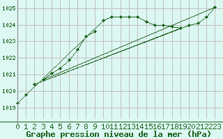 Courbe de la pression atmosphrique pour Corsept (44)