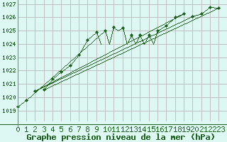 Courbe de la pression atmosphrique pour Boscombe Down