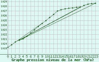 Courbe de la pression atmosphrique pour Skrova Fyr