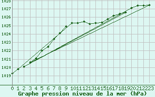 Courbe de la pression atmosphrique pour Ernage (Be)