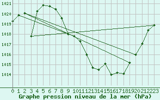 Courbe de la pression atmosphrique pour Quintanar de la Orden