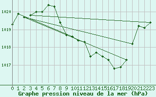 Courbe de la pression atmosphrique pour Plauen