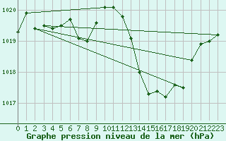 Courbe de la pression atmosphrique pour Le Mesnil-Esnard (76)