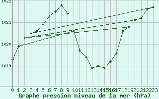 Courbe de la pression atmosphrique pour Neuchatel (Sw)