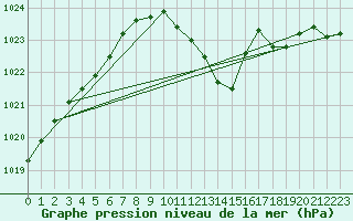 Courbe de la pression atmosphrique pour Sinnicolau Mare