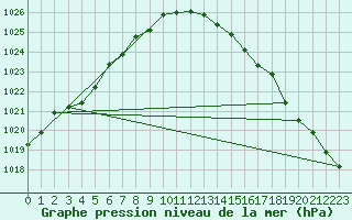 Courbe de la pression atmosphrique pour Kuggoren