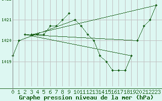 Courbe de la pression atmosphrique pour Manlleu (Esp)