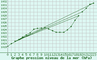 Courbe de la pression atmosphrique pour Beznau