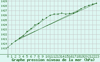 Courbe de la pression atmosphrique pour Dax (40)