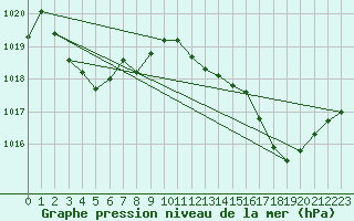 Courbe de la pression atmosphrique pour Montrodat (48)