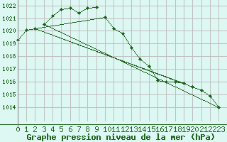 Courbe de la pression atmosphrique pour Oehringen