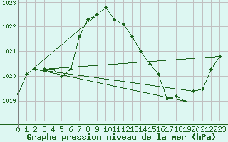 Courbe de la pression atmosphrique pour Sisteron (04)