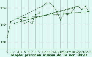 Courbe de la pression atmosphrique pour Saint-Haon (43)
