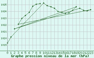 Courbe de la pression atmosphrique pour Manschnow