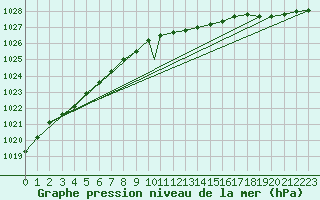 Courbe de la pression atmosphrique pour Batsfjord