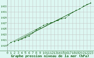 Courbe de la pression atmosphrique pour Hoherodskopf-Vogelsberg