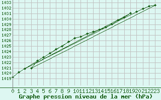 Courbe de la pression atmosphrique pour Cottbus