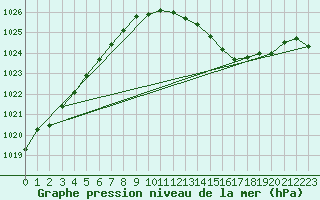 Courbe de la pression atmosphrique pour Le Mans (72)