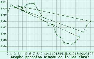 Courbe de la pression atmosphrique pour Braganca