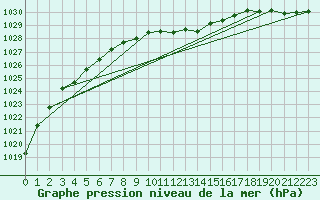 Courbe de la pression atmosphrique pour Bremervoerde