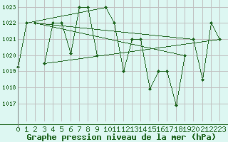 Courbe de la pression atmosphrique pour Ghardaia