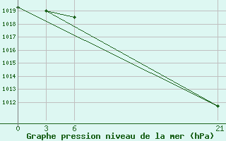 Courbe de la pression atmosphrique pour Varzuga