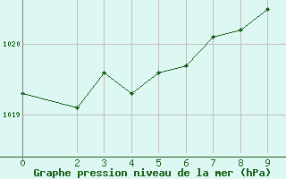 Courbe de la pression atmosphrique pour Grahuken