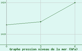 Courbe de la pression atmosphrique pour Krasnokutskoe