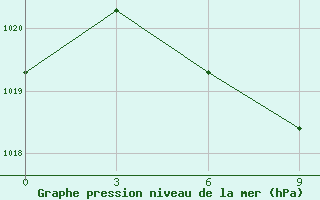 Courbe de la pression atmosphrique pour San Estanislao